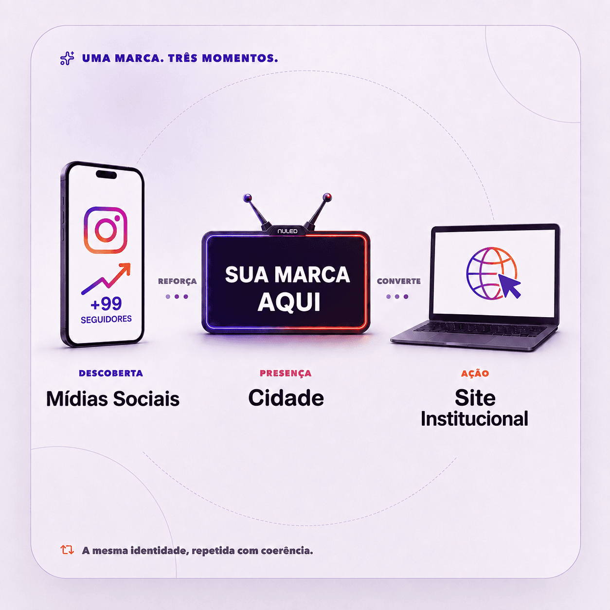 Jornada da marca nas mídias sociais, na cidade e no site institucional